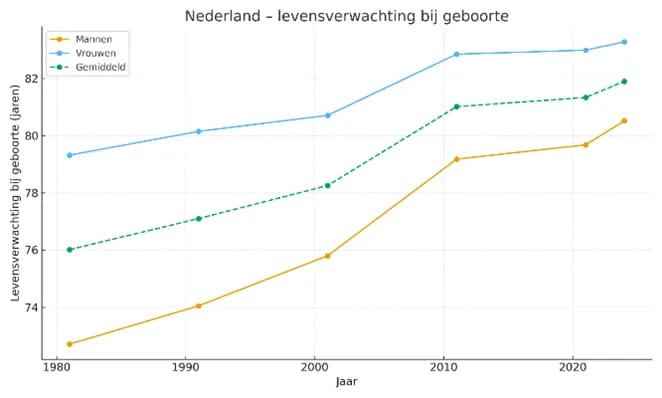 Figuur 1: hogere levensverwachting bij geboorte
