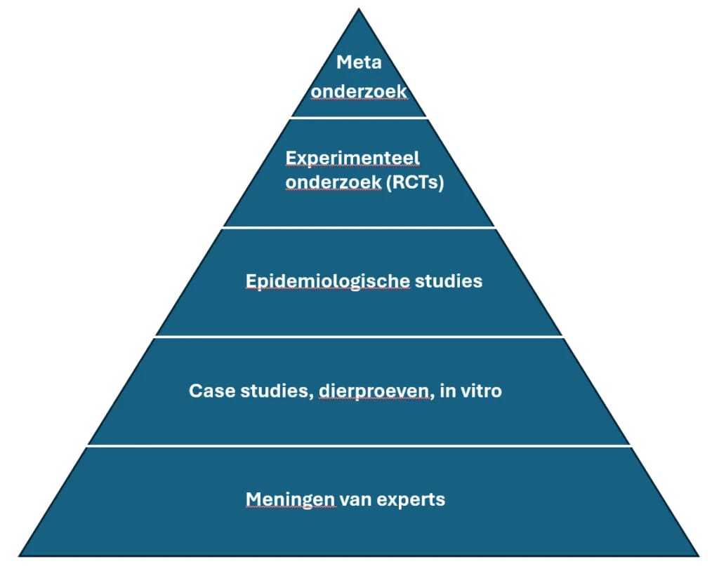De pyramide van bewijskracht 