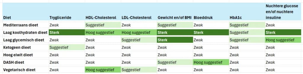 Overzicht van het effect van diëten op risicofactoren voor hart- en vaatziekten 