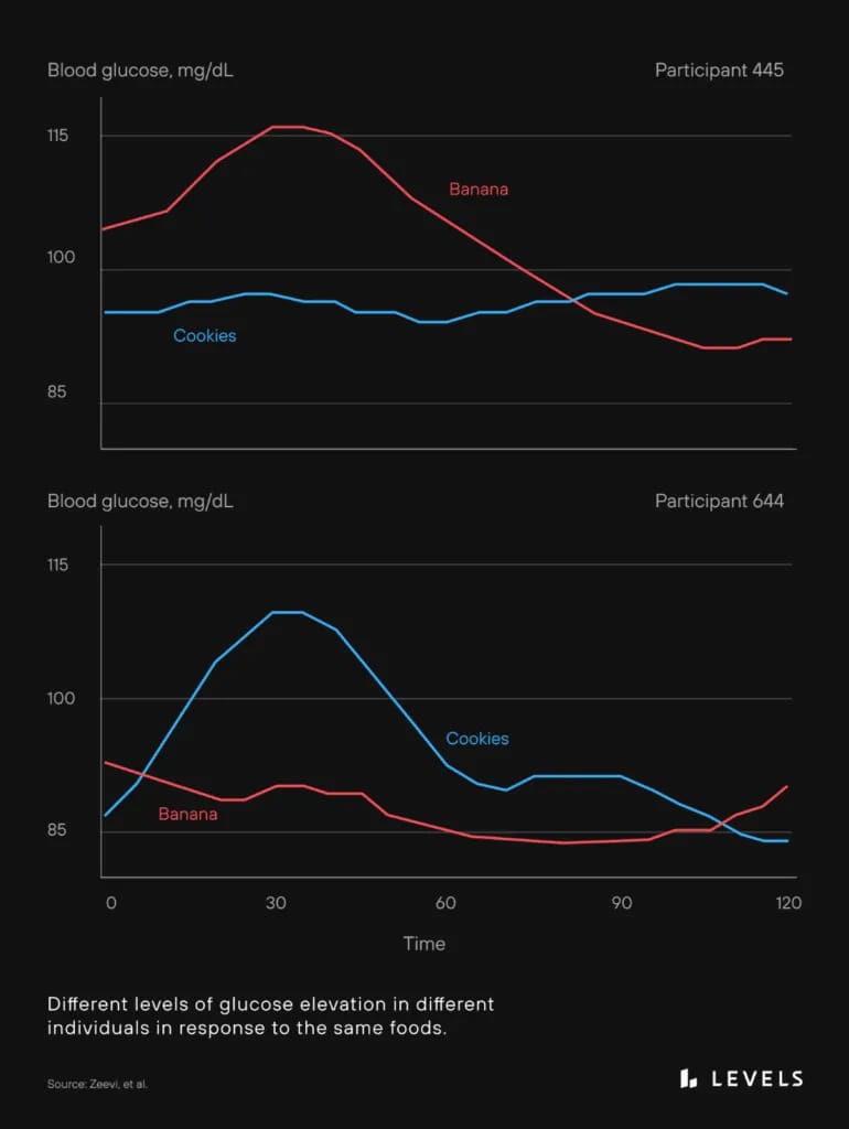 hoe verschillend twee deelnemers aan het onderzoek van Zeevi reageren op het eten van een banaan en koekjes.  