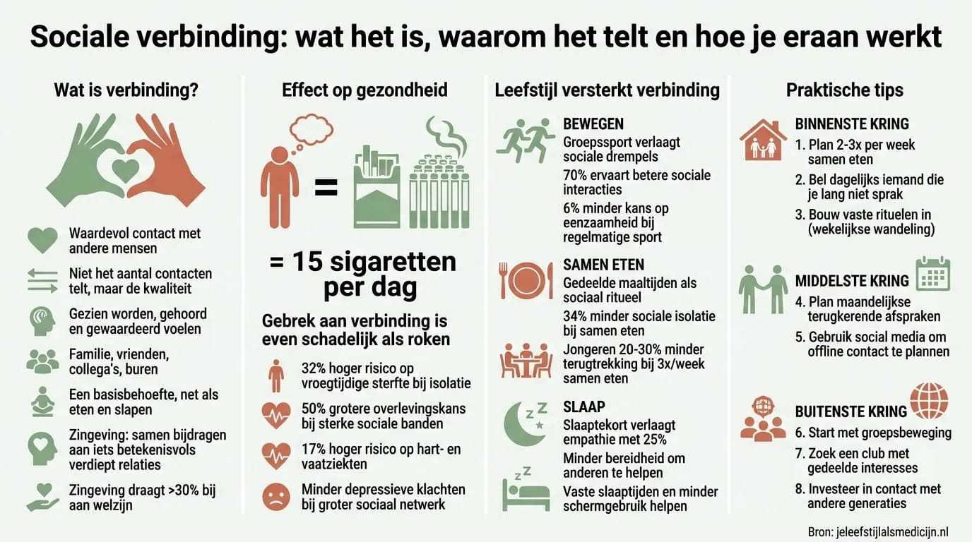 Infographic: Sociale verbinding - wat het is, waarom het telt en hoe je eraan werkt