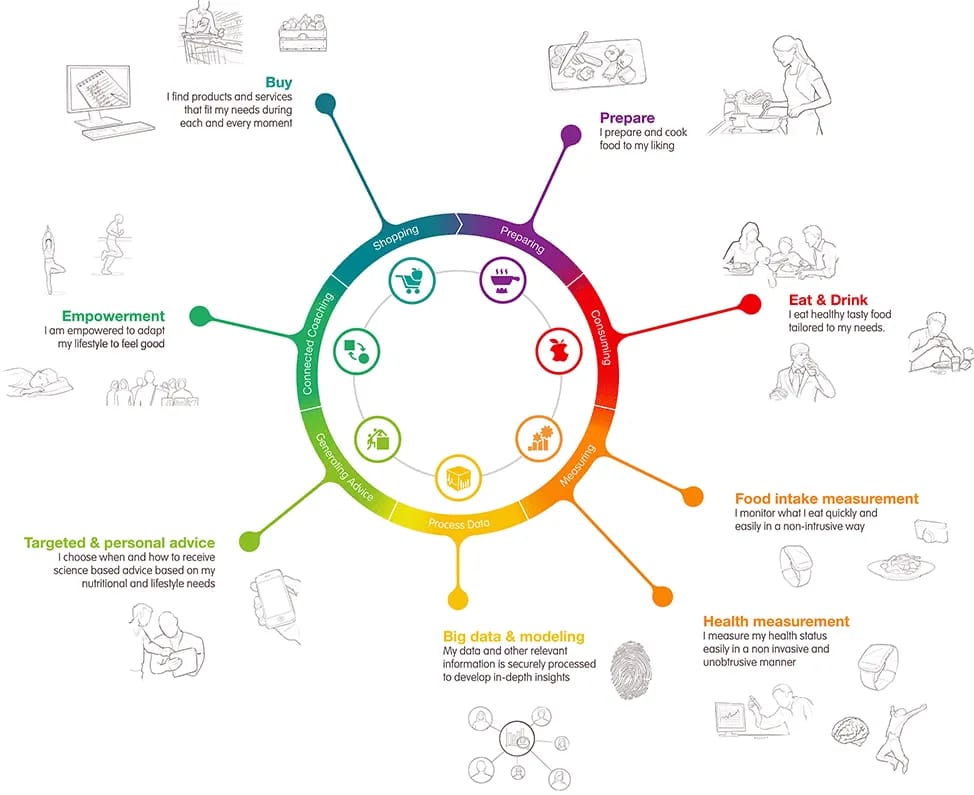Stappen in het leveren van gepersonaliseerde voeding