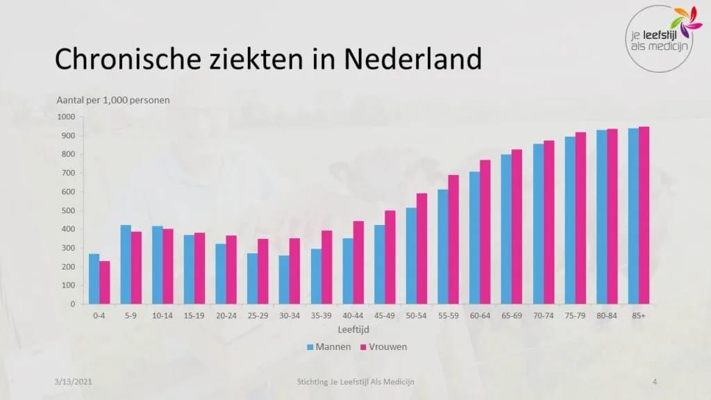 Chronische ziekten in Nederland. Leefstijlgeneeskunde Hanno Pijl