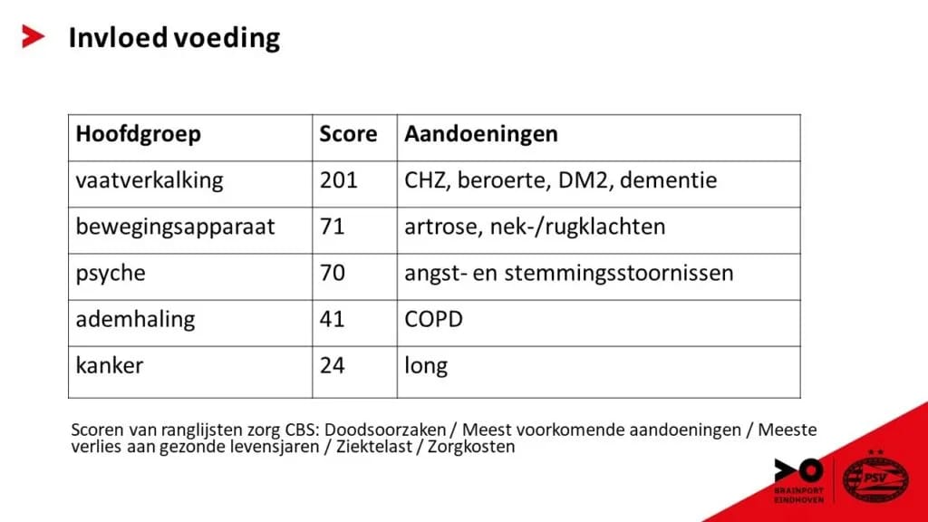 Presentatie PSV Brainport voeding in plaats van vulling Aandoeningen