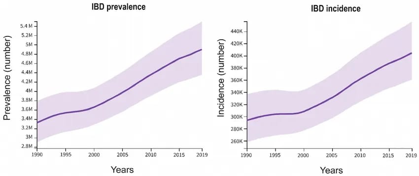 Prevalentie (links) en incidentie (rechts) trends van 1990 tot 2019.