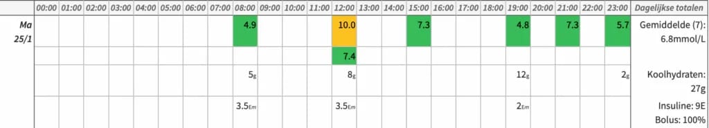 Bloedsuikerwaarden Amber 2