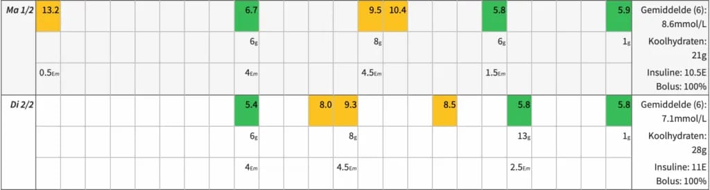 bloedsuikerwaarden Amber 1