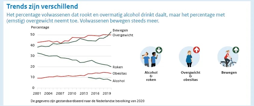 infograhpic leefstijl door het RIVM