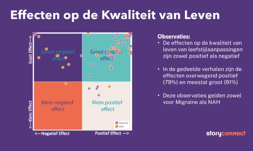 rapport leefstijlaanpassingen migraine en nah 2024 door storyconnect - effecten op de kwaliteit van leven