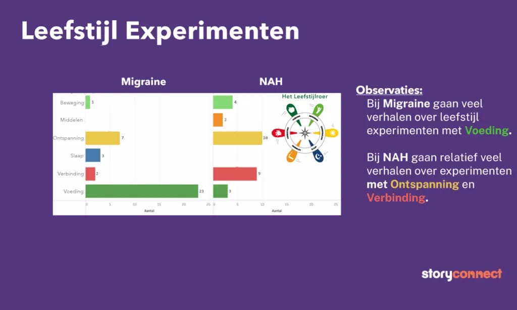 rapport leefstijlaanpassingen migraine en nah 2024 door storyconnect - leefstijl experimenten