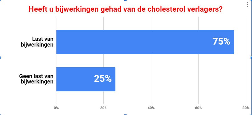 Bijwerkingen van Cholesterolverlagers